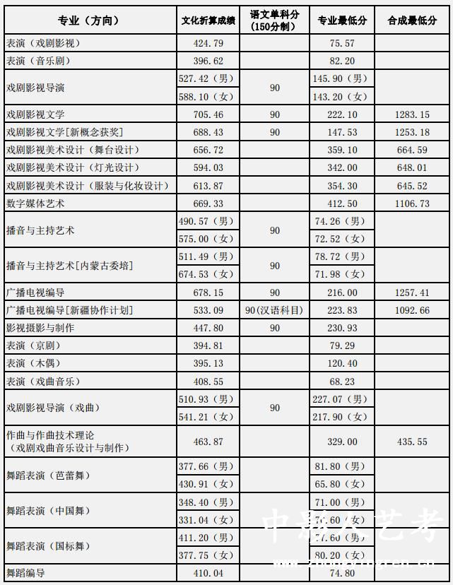 上戲編導文化分數線